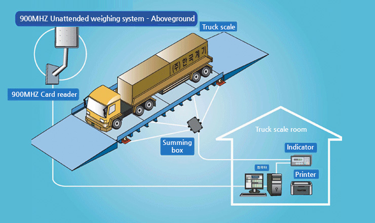 900MHZ Unattended weighing system - Aboveground