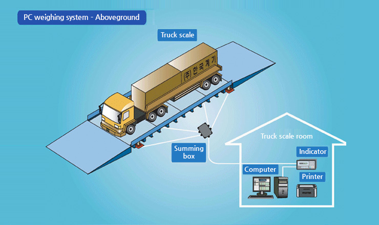 Underground-PC weighing system