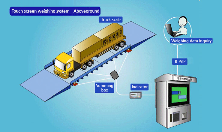 Touch screen weighing system - Aboveground