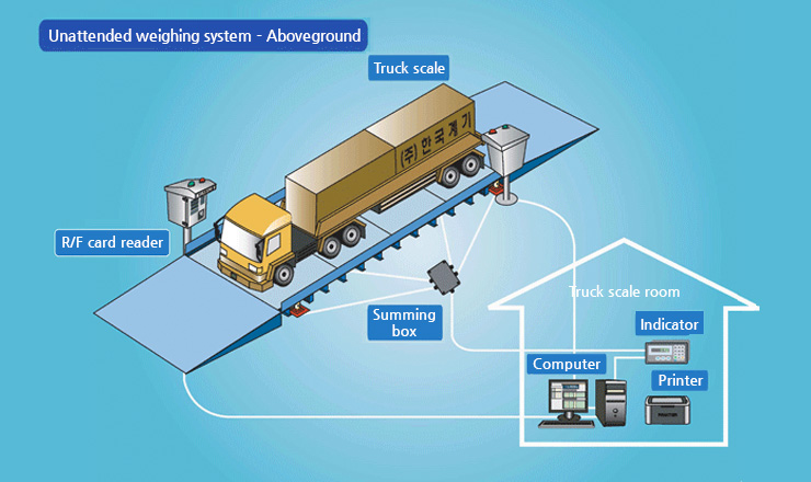 Unattended weighing system - Aboveground