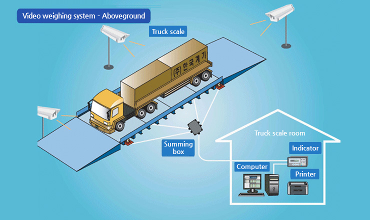 Video weighing system - Aboveground