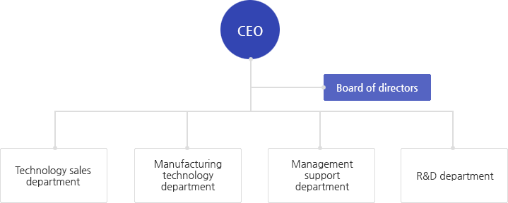 CEO - Board of directors,Technology sales department,Manufacturing technology department,Management support department,R&D department