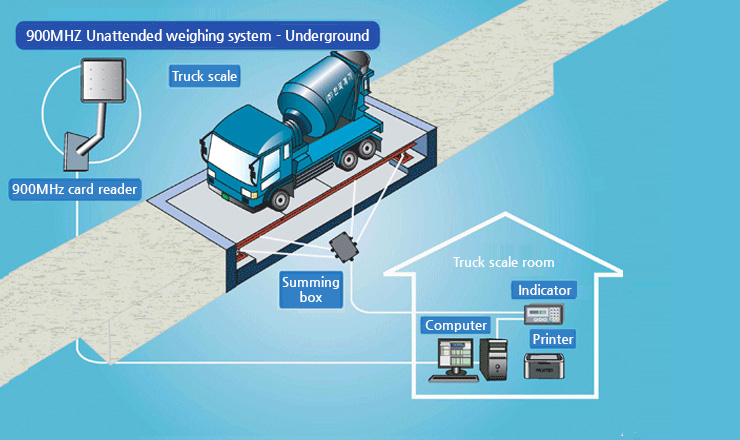 Underground-PC weighing system
