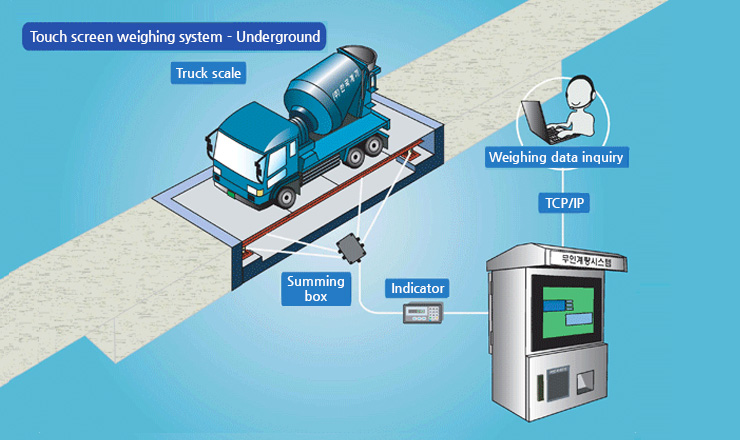 Underground-PC weighing system