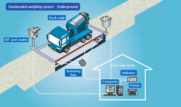 Underground-PC weighing system